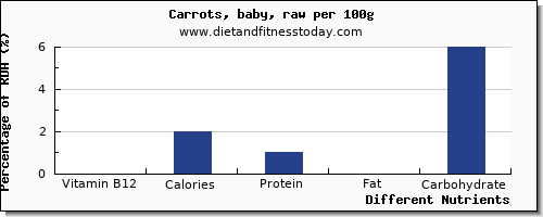 chart to show highest vitamin b12 in carrots per 100g